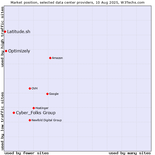 Market position of Cyber_Folks Group vs. Optimizely vs. Latitude.sh