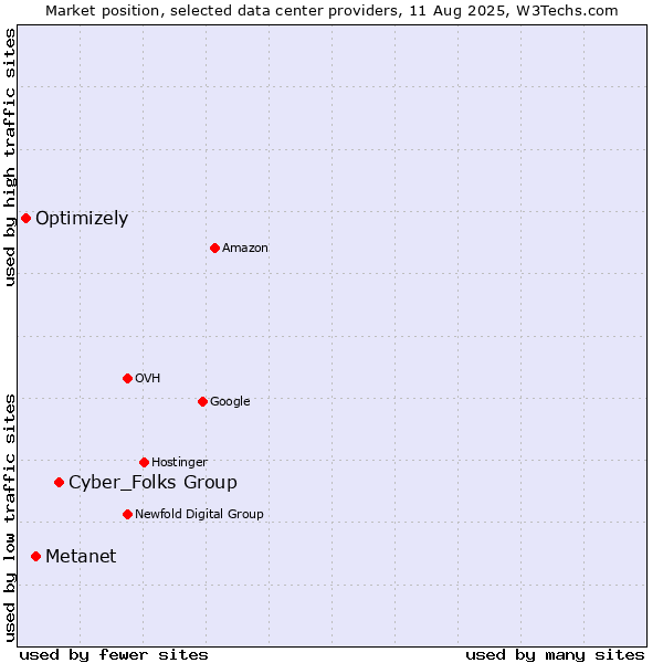 Market position of Cyber_Folks Group vs. Metanet vs. Optimizely