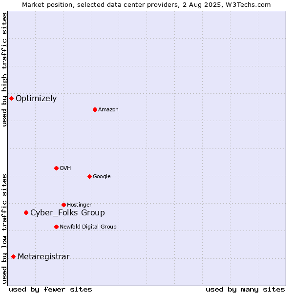 Market position of Cyber_Folks Group vs. Metaregistrar vs. Optimizely