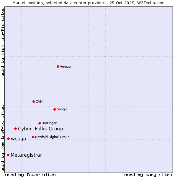 Market position of Cyber_Folks Group vs. webgo vs. Metaregistrar