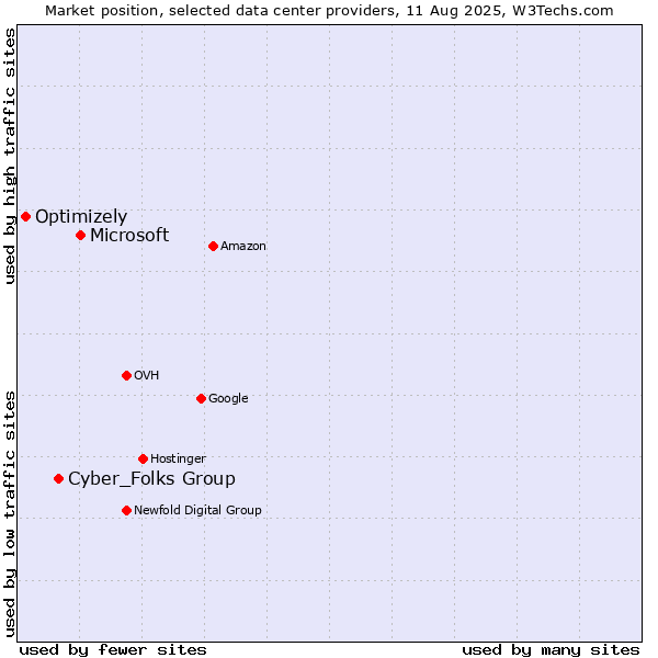 Market position of Microsoft vs. Cyber_Folks Group vs. Optimizely