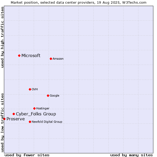 Market position of Microsoft vs. Cyber_Folks Group vs. Proserve