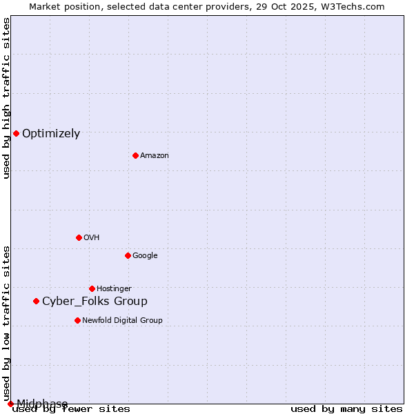 Market position of Cyber_Folks Group vs. Optimizely vs. Midphase