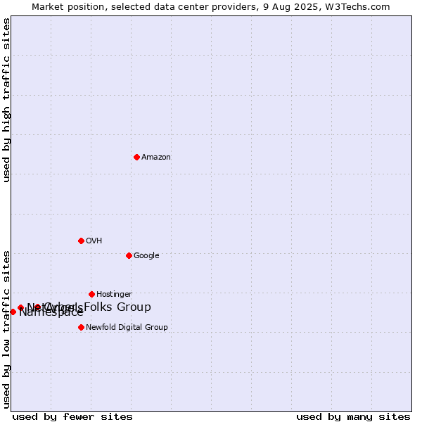 Market position of Cyber_Folks Group vs. NetAngels vs. Namespace