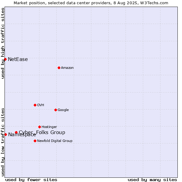 Market position of Cyber_Folks Group vs. Namespace vs. NetEase