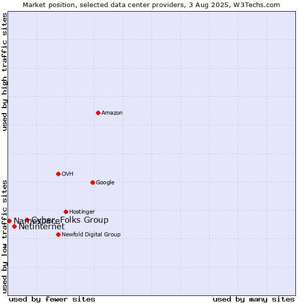 Market position of Cyber_Folks Group vs. Netinternet vs. Namespace