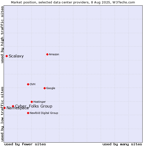 Market position of Cyber_Folks Group vs. Scalaxy vs. Namespace