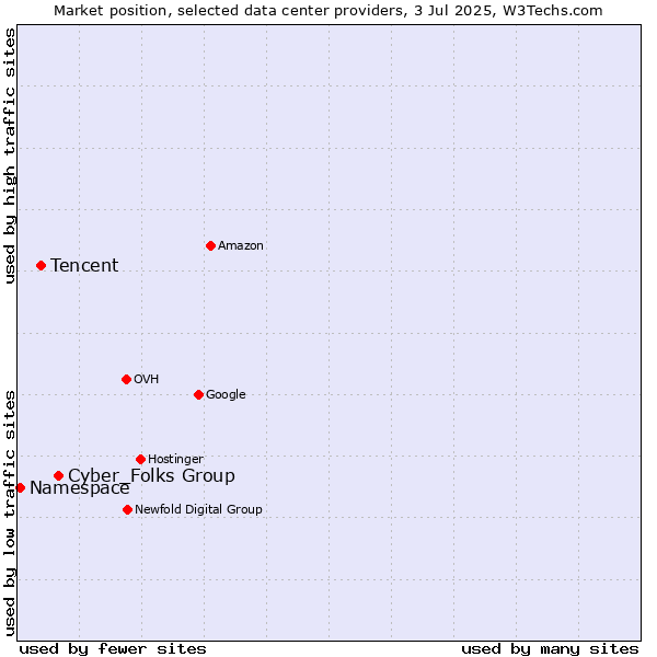Market position of Cyber_Folks Group vs. Tencent vs. Namespace
