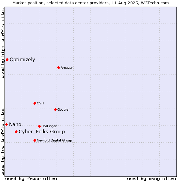 Market position of Cyber_Folks Group vs. Optimizely vs. Nano