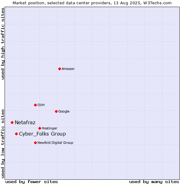 Market position of Cyber_Folks Group vs. Netafraz