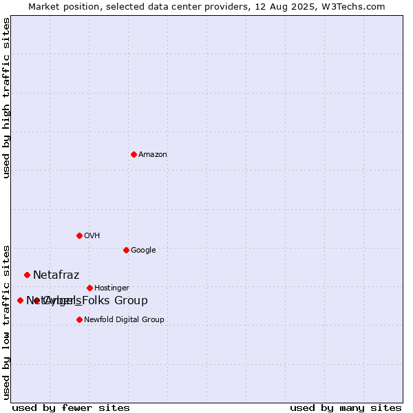 Market position of Cyber_Folks Group vs. Netafraz vs. NetAngels