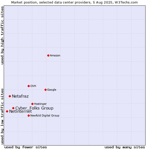 Market position of Cyber_Folks Group vs. Netafraz vs. Netinternet