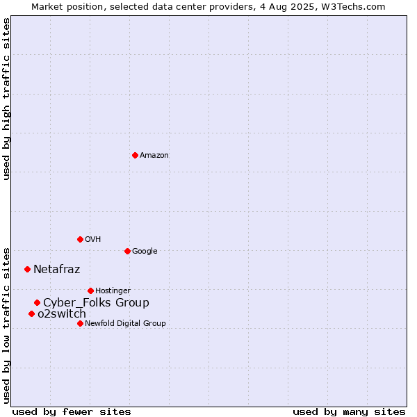 Market position of Cyber_Folks Group vs. o2switch vs. Netafraz