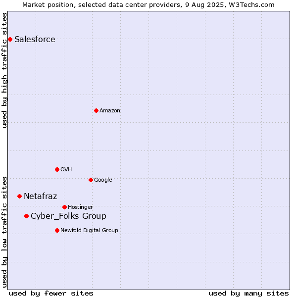 Market position of Cyber_Folks Group vs. Netafraz vs. Salesforce