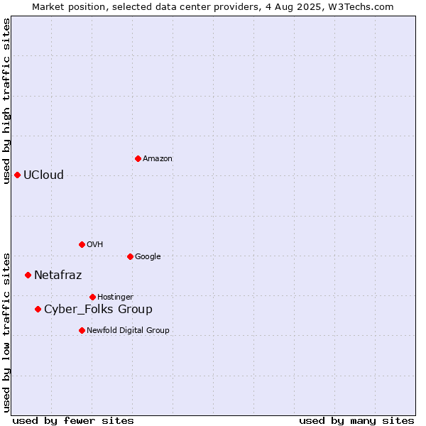 Market position of Cyber_Folks Group vs. Netafraz vs. UCloud