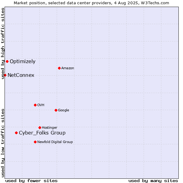 Market position of Cyber_Folks Group vs. Optimizely vs. NetConnex