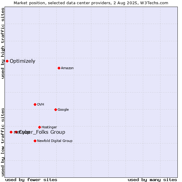 Market position of Cyber_Folks Group vs. netcup vs. Optimizely