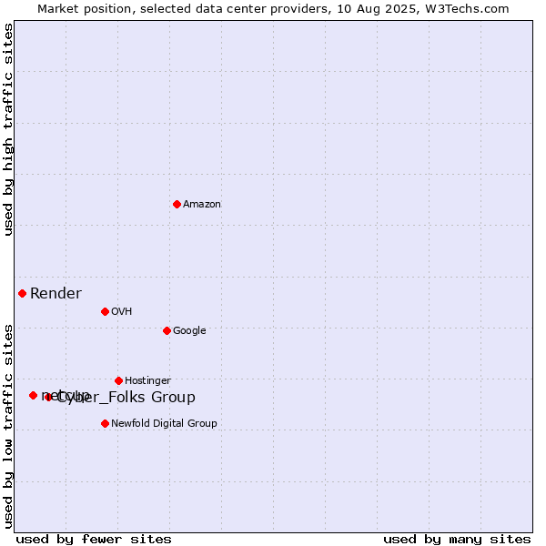 Market position of Cyber_Folks Group vs. netcup vs. Render
