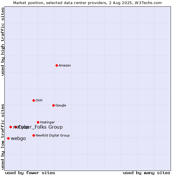 Market position of Cyber_Folks Group vs. netcup vs. webgo