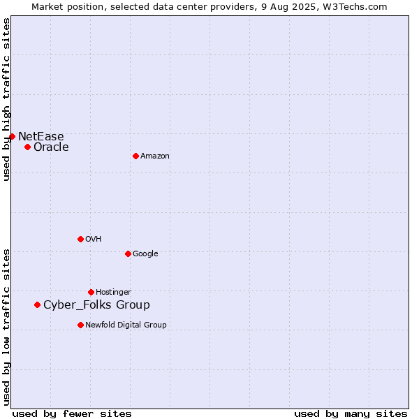 Market position of Cyber_Folks Group vs. Oracle vs. NetEase