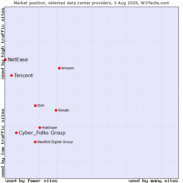 Market position of Cyber_Folks Group vs. Tencent vs. NetEase