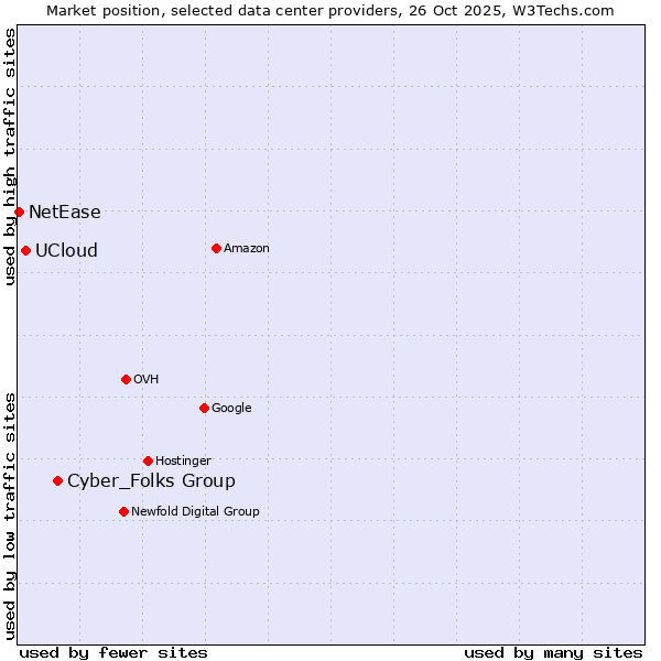 Market position of Cyber_Folks Group vs. UCloud vs. NetEase