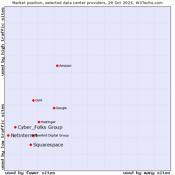Market position of Squarespace vs. Cyber_Folks Group vs. Netinternet
