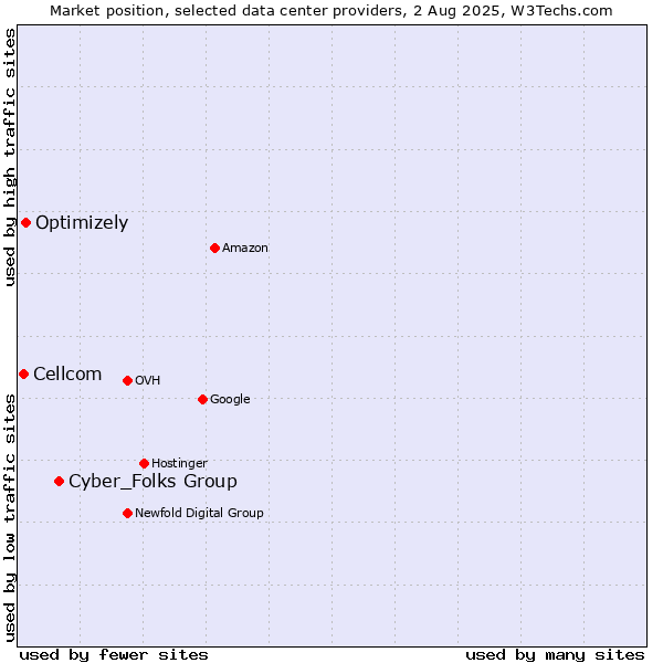 Market position of Cyber_Folks Group vs. Optimizely vs. Cellcom
