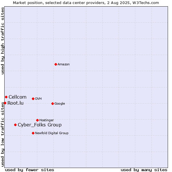 Market position of Cyber_Folks Group vs. Cellcom vs. Root.lu