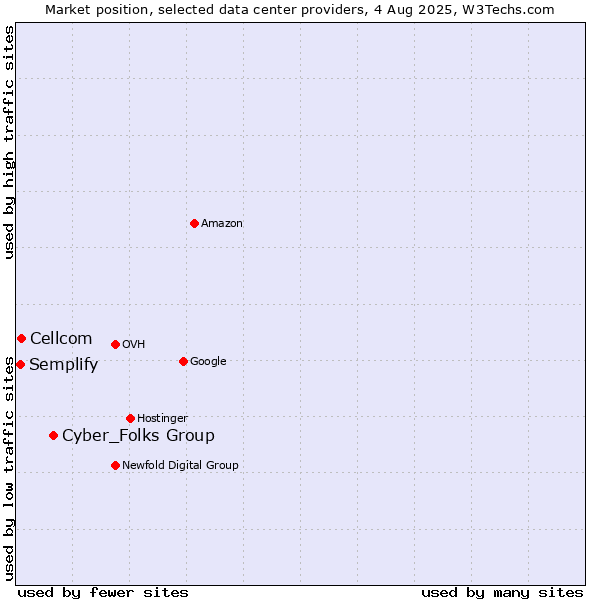 Market position of Cyber_Folks Group vs. Cellcom vs. Semplify