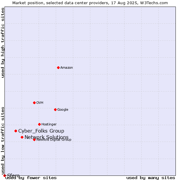 Market position of Network Solutions vs. Cyber_Folks Group vs. Sfera