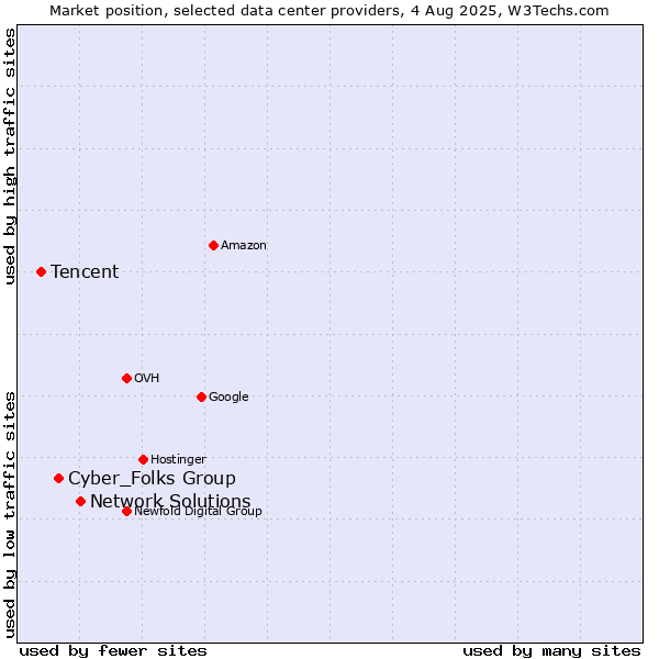 Market position of Network Solutions vs. Cyber_Folks Group vs. Tencent