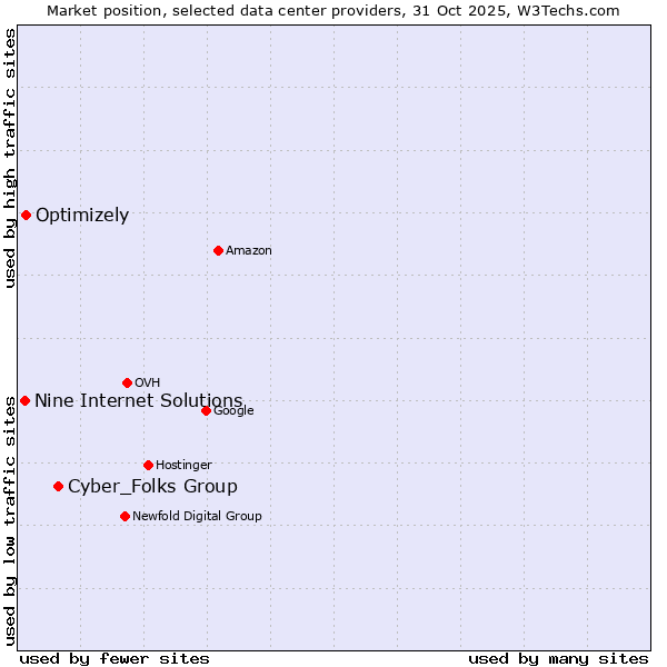 Market position of Cyber_Folks Group vs. Optimizely vs. Nine Internet Solutions
