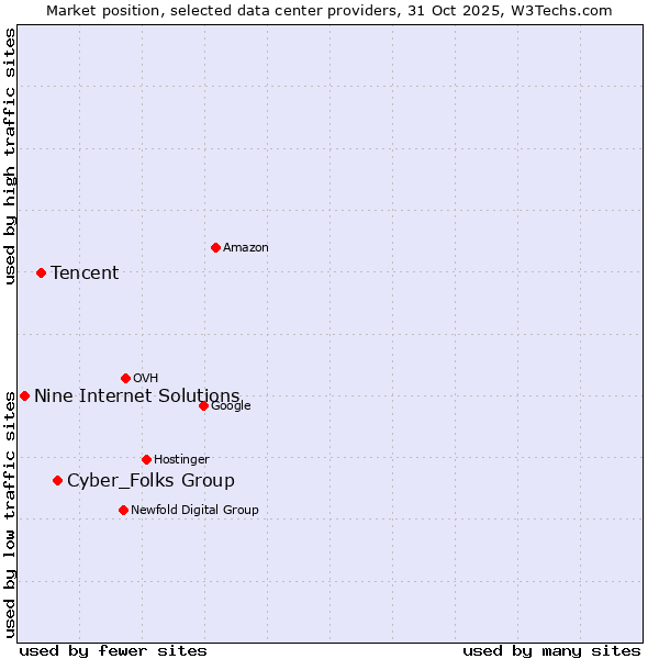 Market position of Cyber_Folks Group vs. Tencent vs. Nine Internet Solutions
