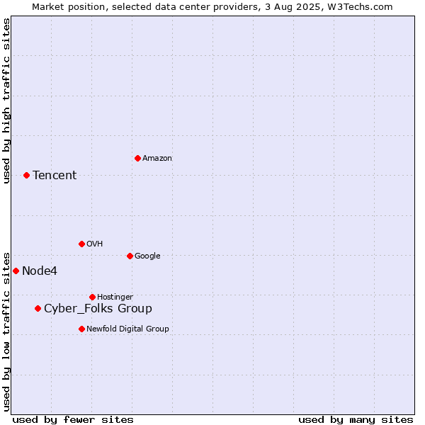 Market position of Cyber_Folks Group vs. Tencent vs. Node4