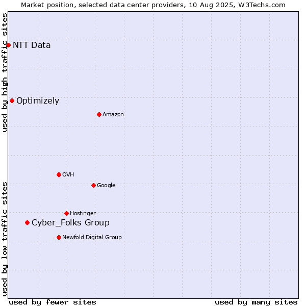 Market position of Cyber_Folks Group vs. Optimizely vs. NTT Data