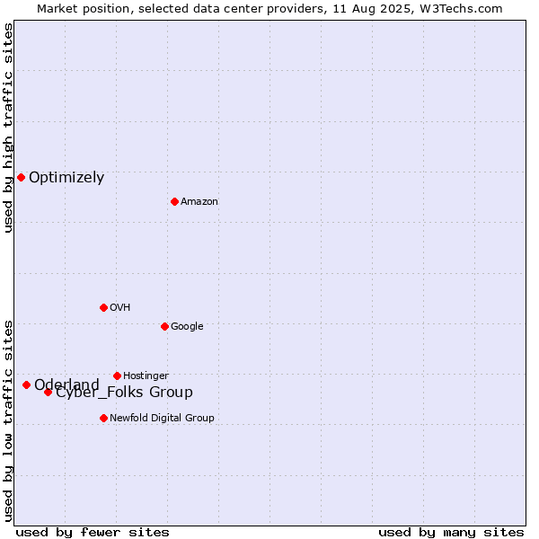 Market position of Cyber_Folks Group vs. Oderland vs. Optimizely