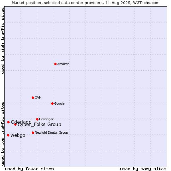 Market position of Cyber_Folks Group vs. Oderland vs. webgo