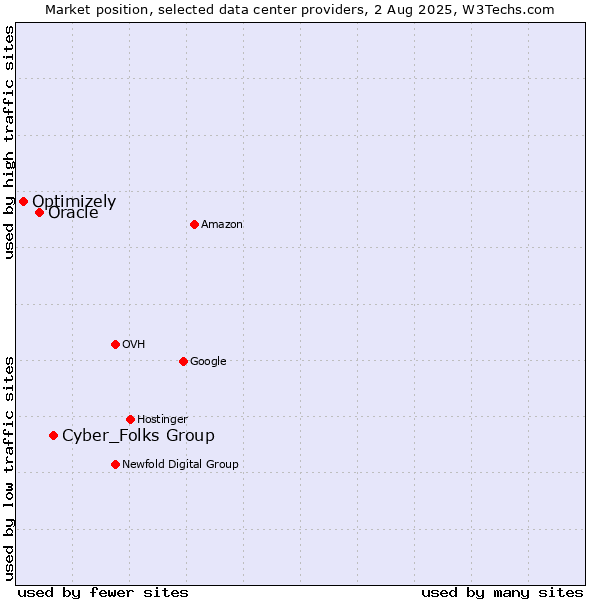 Market position of Cyber_Folks Group vs. Oracle vs. Optimizely