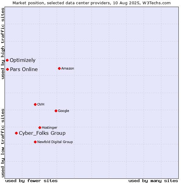 Market position of Cyber_Folks Group vs. Pars Online vs. Optimizely