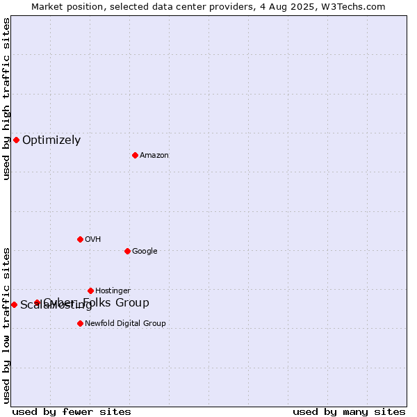 Market position of Cyber_Folks Group vs. Optimizely vs. ScalaHosting