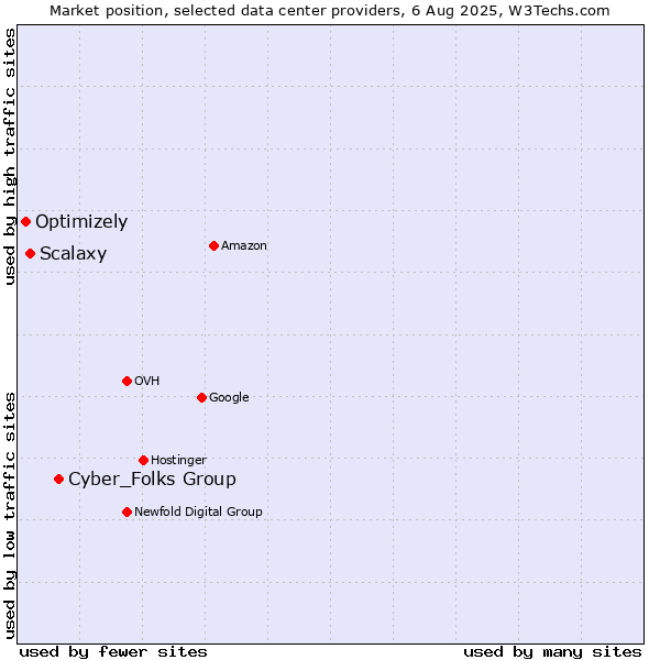 Market position of Cyber_Folks Group vs. Scalaxy vs. Optimizely