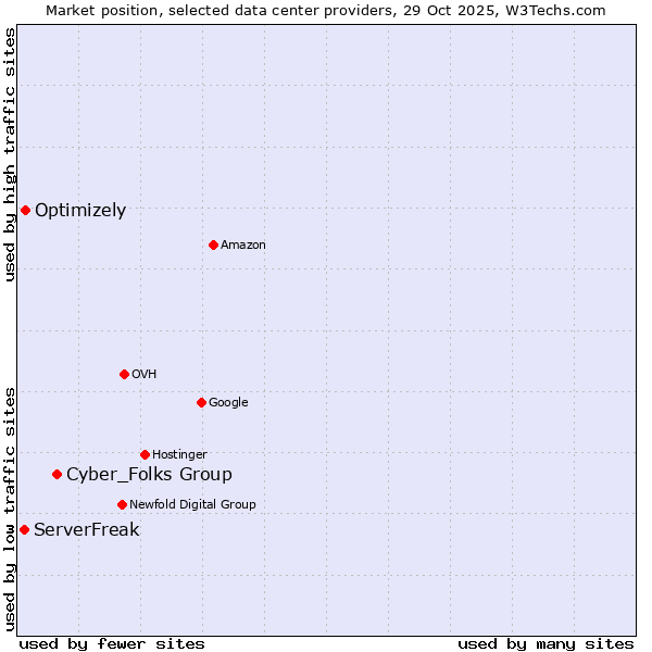 Market position of Cyber_Folks Group vs. Optimizely vs. ServerFreak