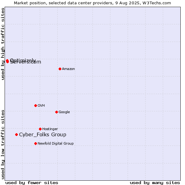 Market position of Cyber_Folks Group vs. Servers.com vs. Optimizely