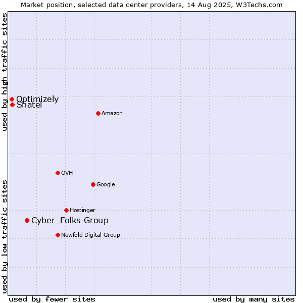 Market position of Cyber_Folks Group vs. Shatel vs. Optimizely