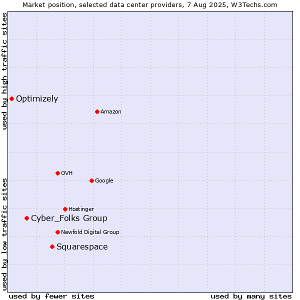 Market position of Squarespace vs. Cyber_Folks Group vs. Optimizely