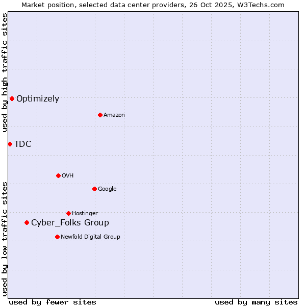 Market position of Cyber_Folks Group vs. Optimizely vs. TDC