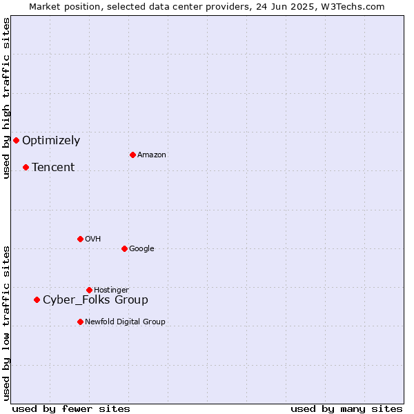 Market position of Cyber_Folks Group vs. Tencent vs. Optimizely