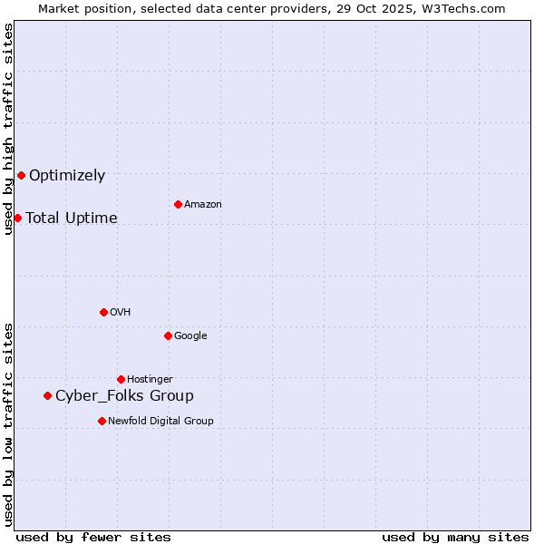 Market position of Cyber_Folks Group vs. Optimizely vs. Total Uptime