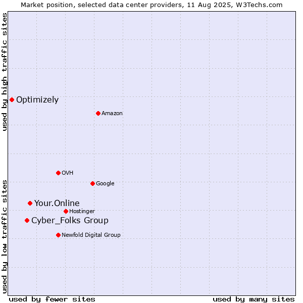 Market position of Your.Online vs. Cyber_Folks Group vs. Optimizely